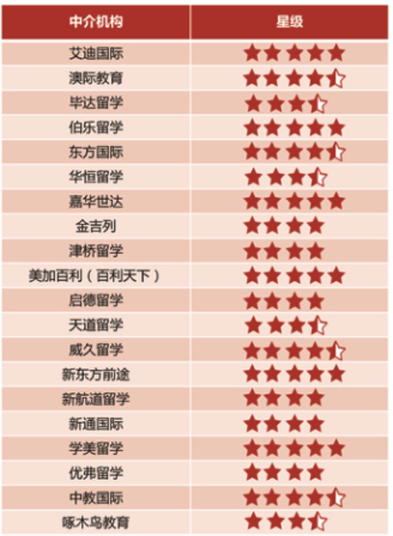 留学机构哪家好